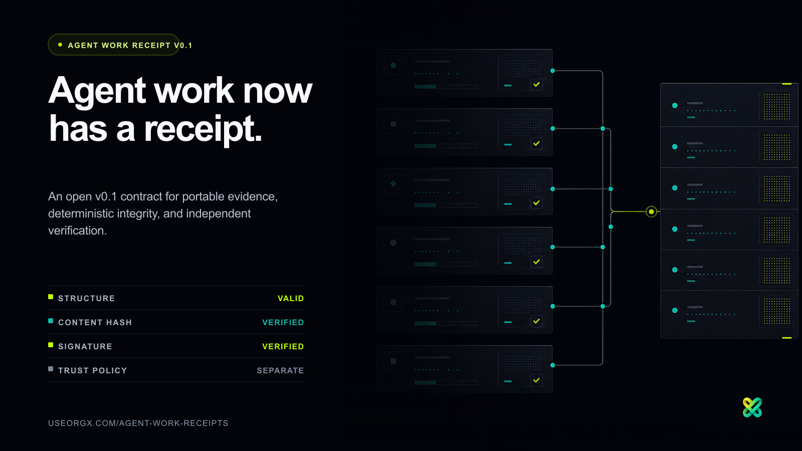 Six fragments of agent work resolve into one canonical receipt beside separate structure, content hash, signature, and trust-policy states.